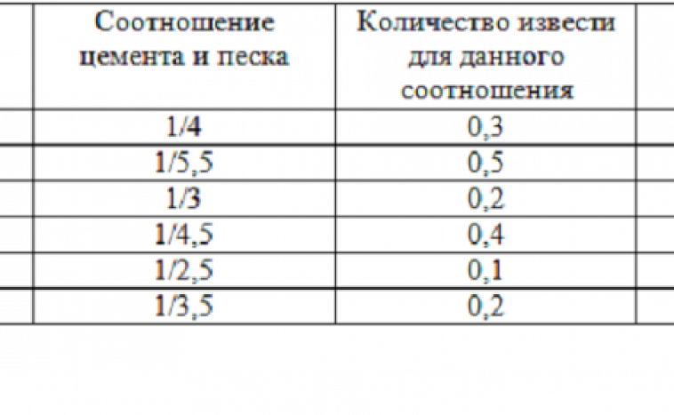Цементный раствор для штукатурки