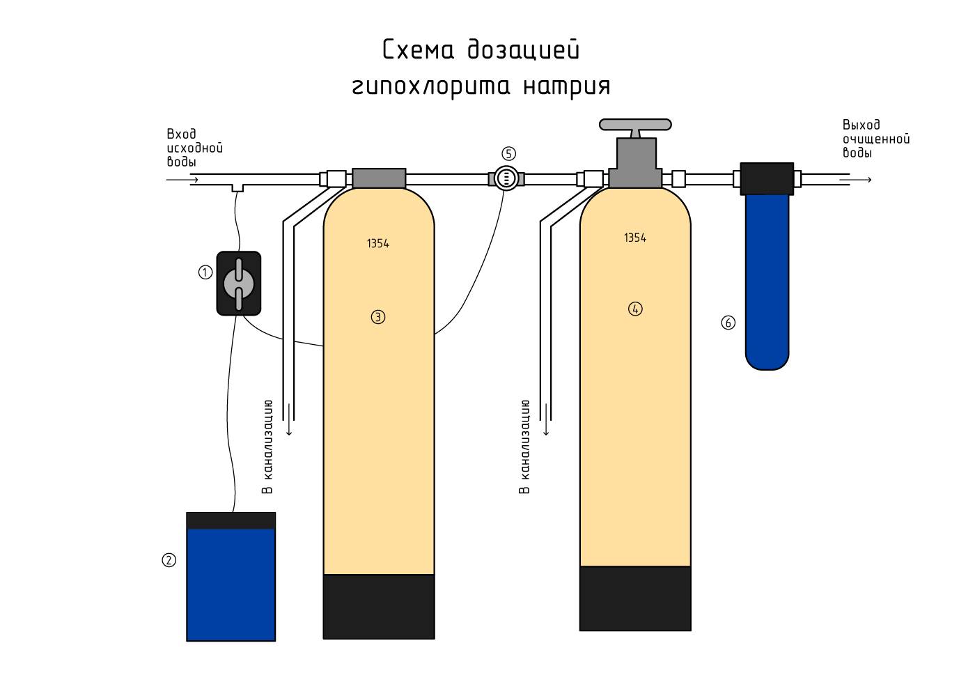 Очистить воду от масла. Насос дозатор гипохлорита натрия схема. Система обезжелезивания воды для скважины. Схема фильтрующей колонны обезжелезивания. Схема обезжелезивания воды.