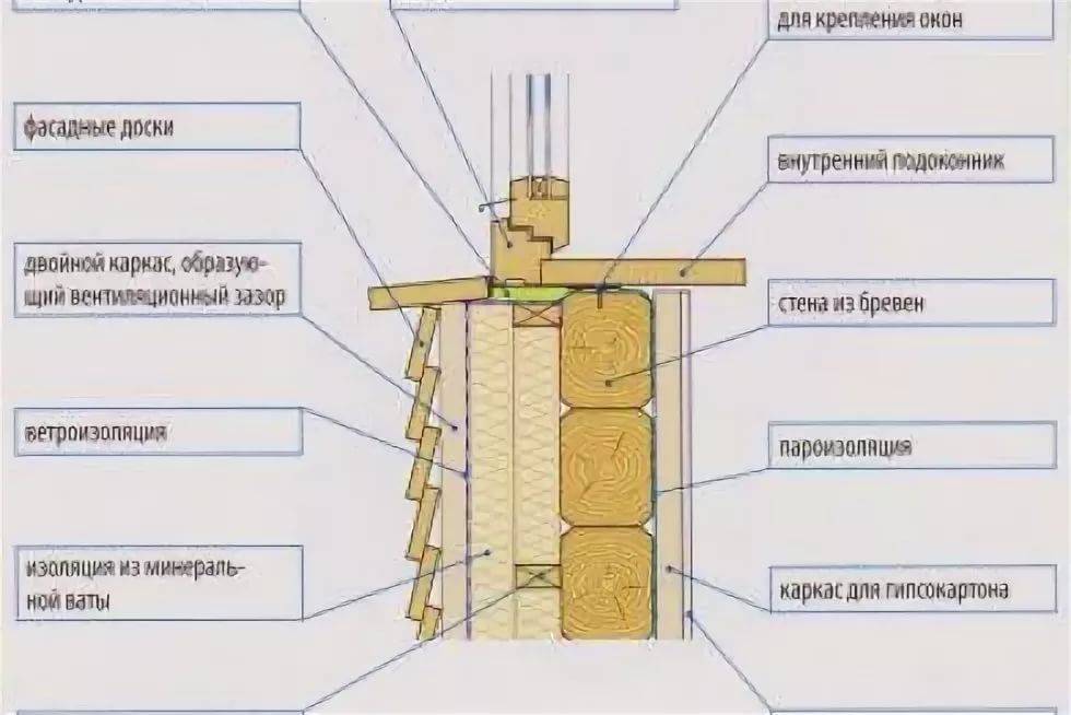 Как правильно утеплить брусовой дом. утепление брусового дома снаружи и знутри: материалы и технологии