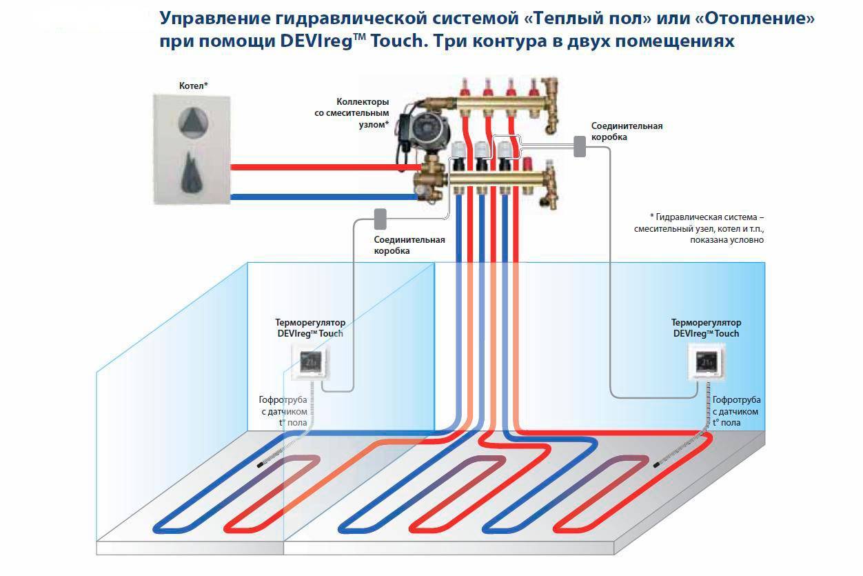 Как сделать водяной и электрический теплый пол своими руками