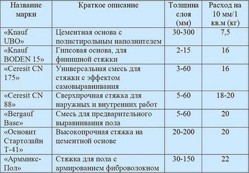Как рассчитать количество цемента для заливки пола: что нужно учесть, способы вычислений