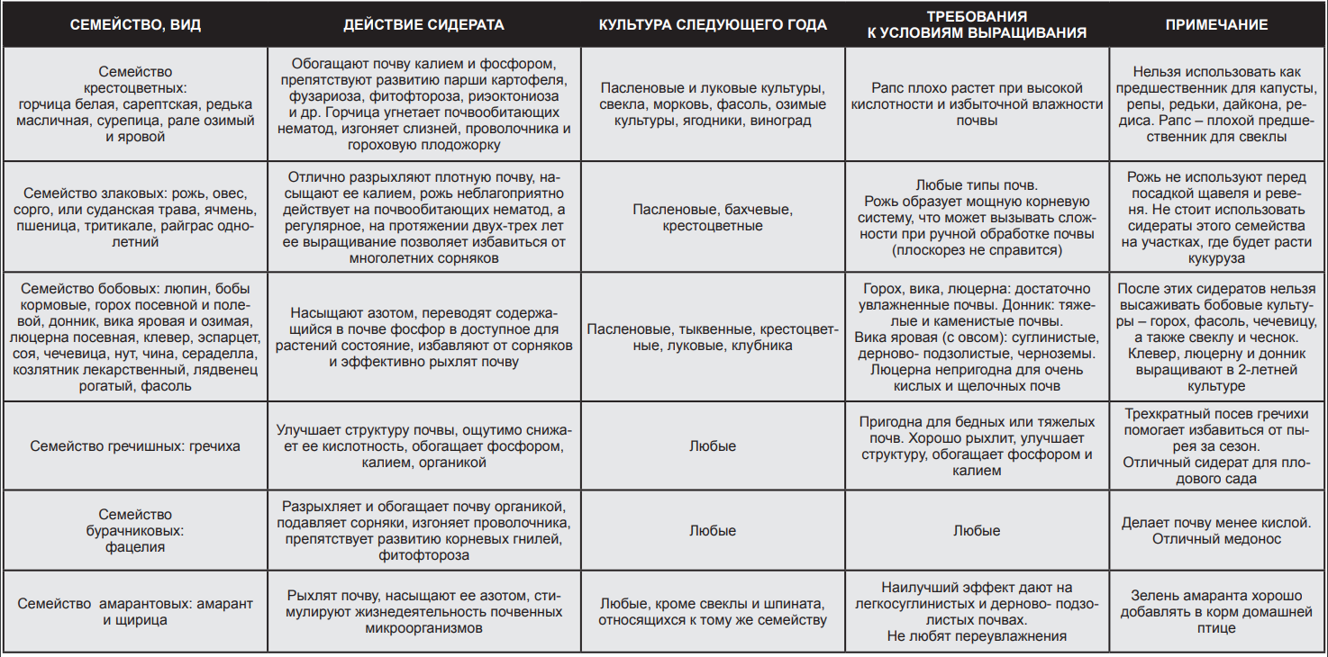 Когда весной сеять сидераты в открытом грунте. Сидераты для овощей таблица. Таблица посадки сидератов. Сидераты совместимость с культурами таблица. Таблица сидератов по совместимости с овощами.