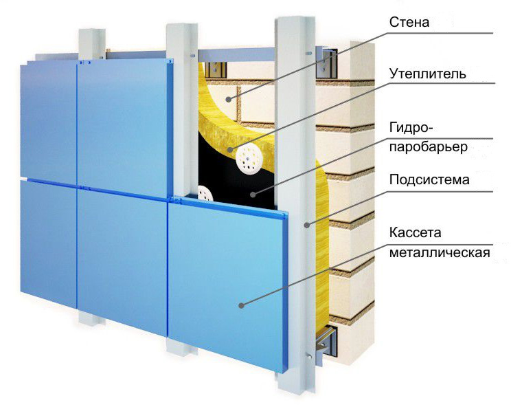 Навесные вентилируемые фасады: что это такое, виды, монтаж.