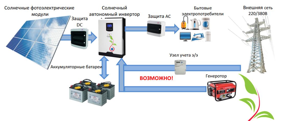 Выбор автономной электростанции для загородного дома