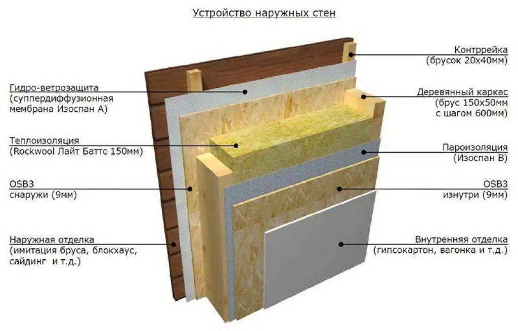 Какой стороной класть пароизоляцию на пол и к утеплителю