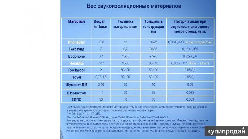 Как эффективно изолироваться от шума в квартире: топ-12 лучших шумоизоляционных материалов