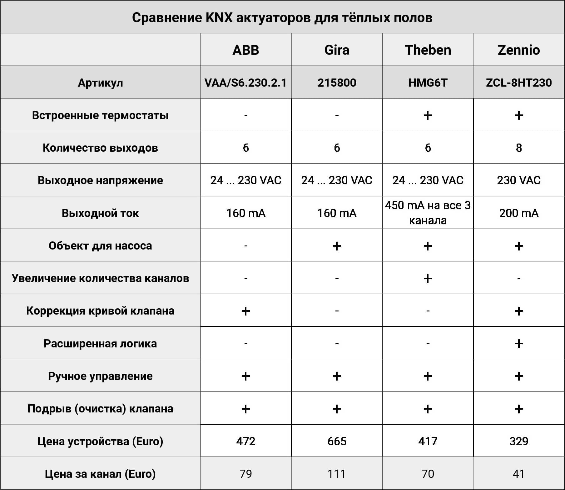 Теплый пол на кухне: разновидности, плюсы и минусы, сравнительная характеристика