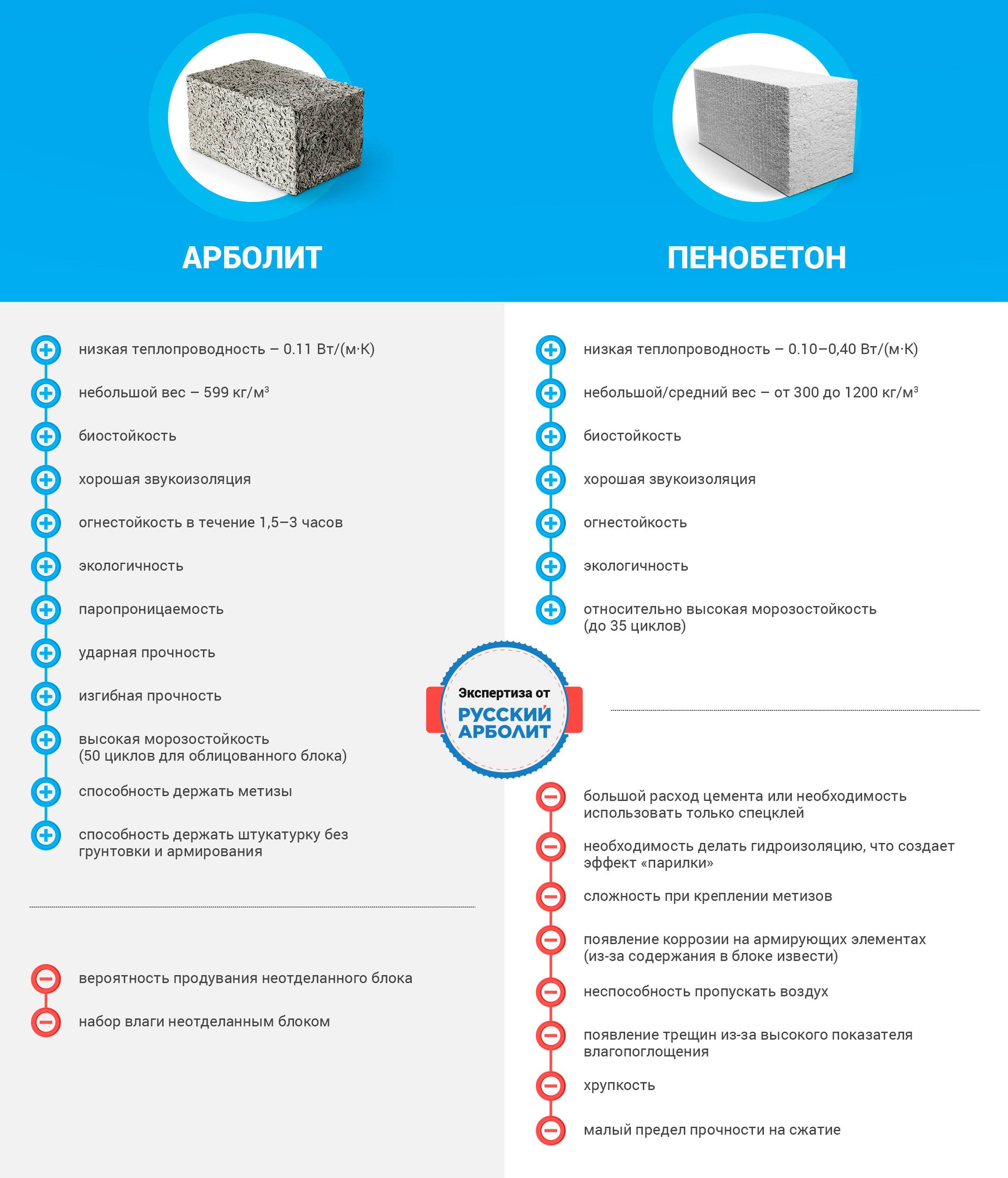 Газоблок или пеноблок что лучше? что выбрать?