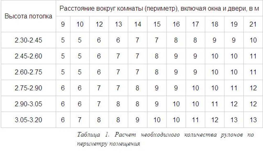 Как правильно рассчитать количество рулонов обоев с раппортом и без - 
eto-oboi.ru