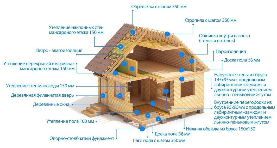 Строительство дома из профилированного бруса своими руками – пошаговая инструкция + фото-видео