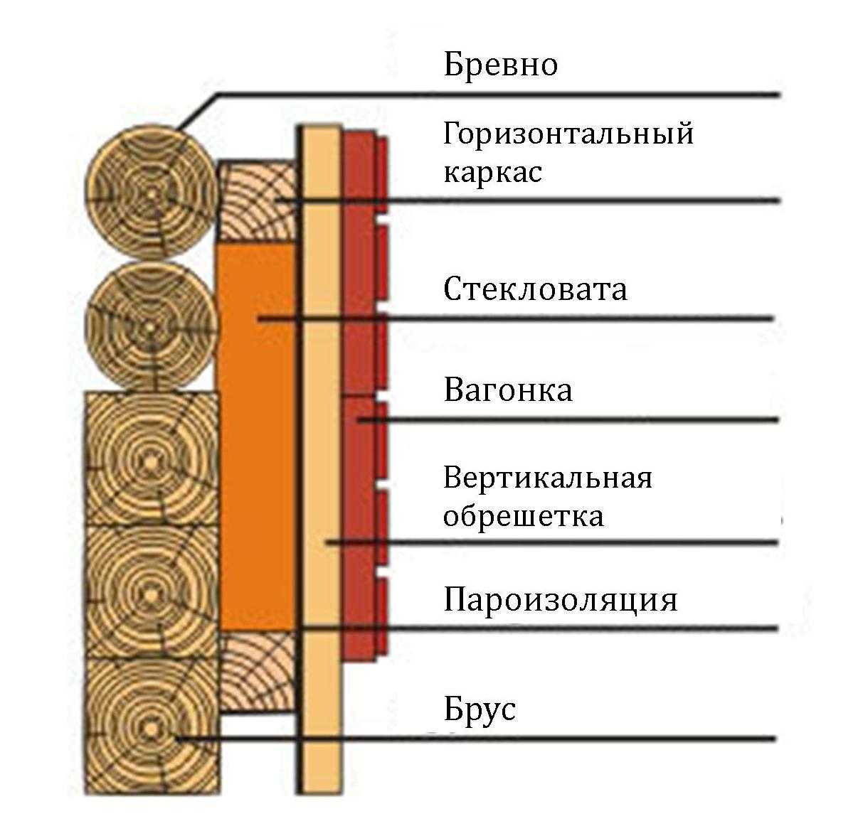 Грамотное утепление деревянного дома снаружи: инструкция+советы
