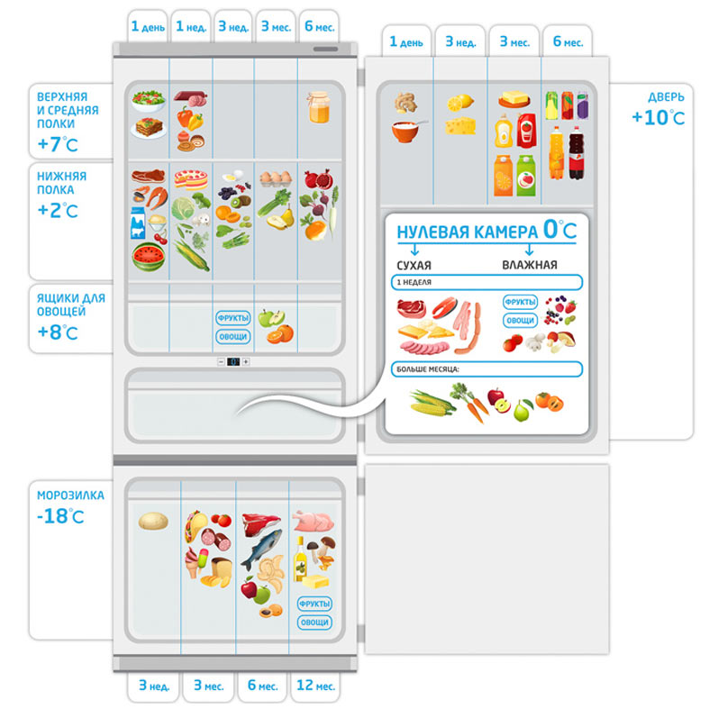 Температура в холодильнике: какая должна быть, как выставить?