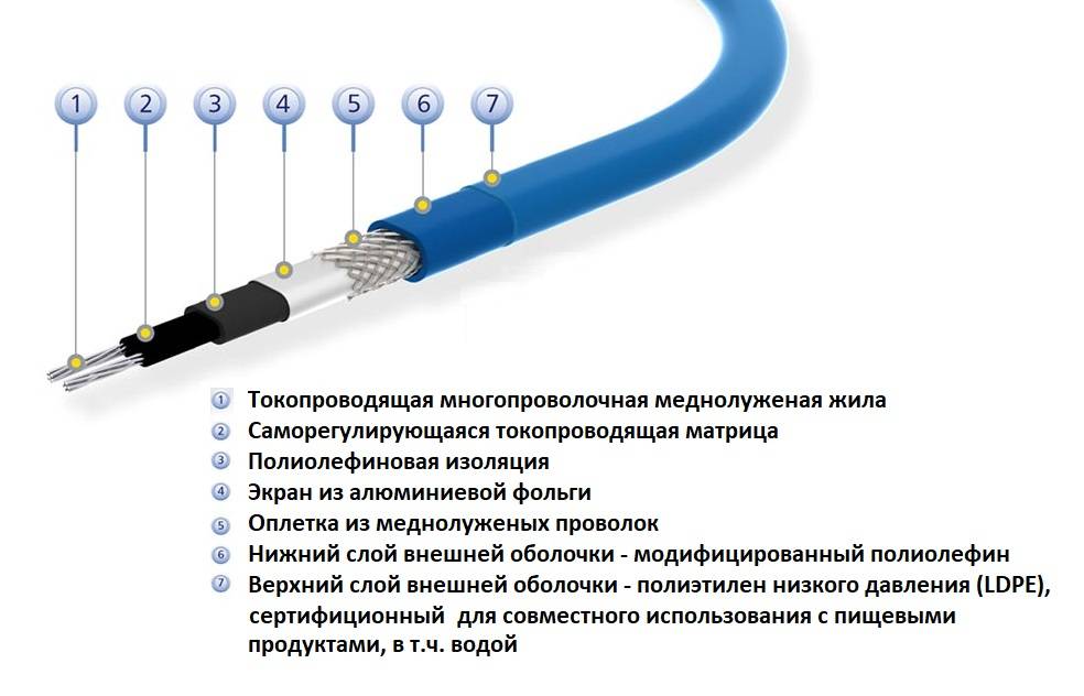 Как выбрать и установить греющий кабель для водопровода