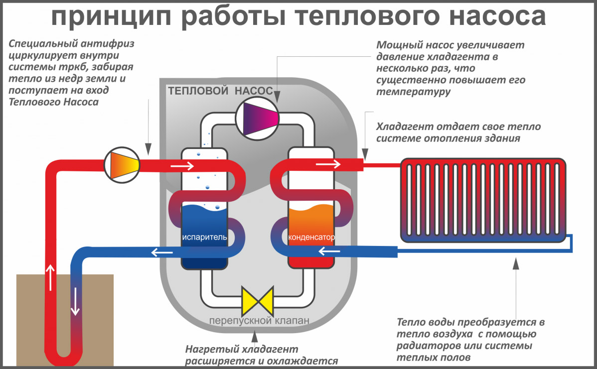 Как сделать тепловой насос своими руками