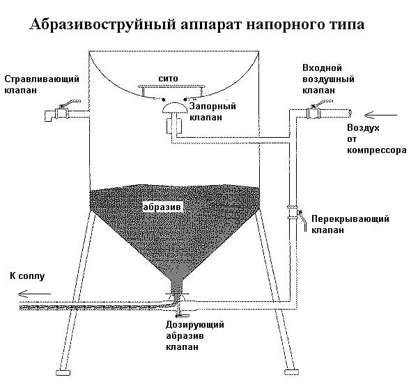 Пескоструйный аппарат своими руками чертежи