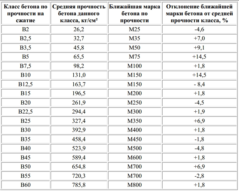 Прочность бетона по схеме г