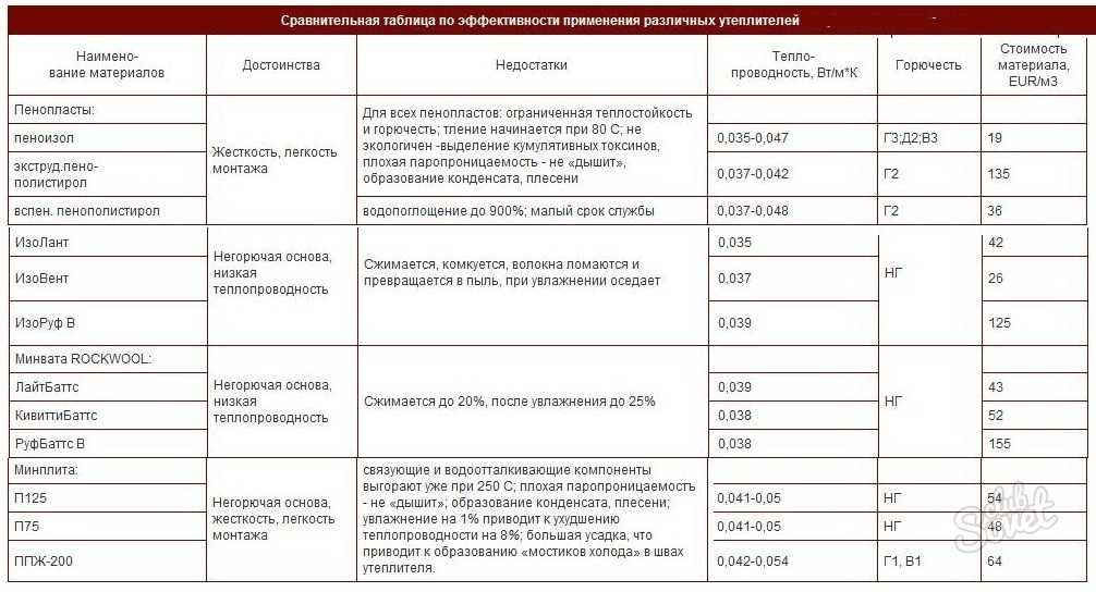 Утепление фасада дома, лучшие материалы для теплоизоляции