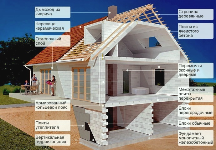 Строительство дома из пеноблоков своими руками – как построить коттедж из пенобетона, инструкция, отзывы + фото-видео