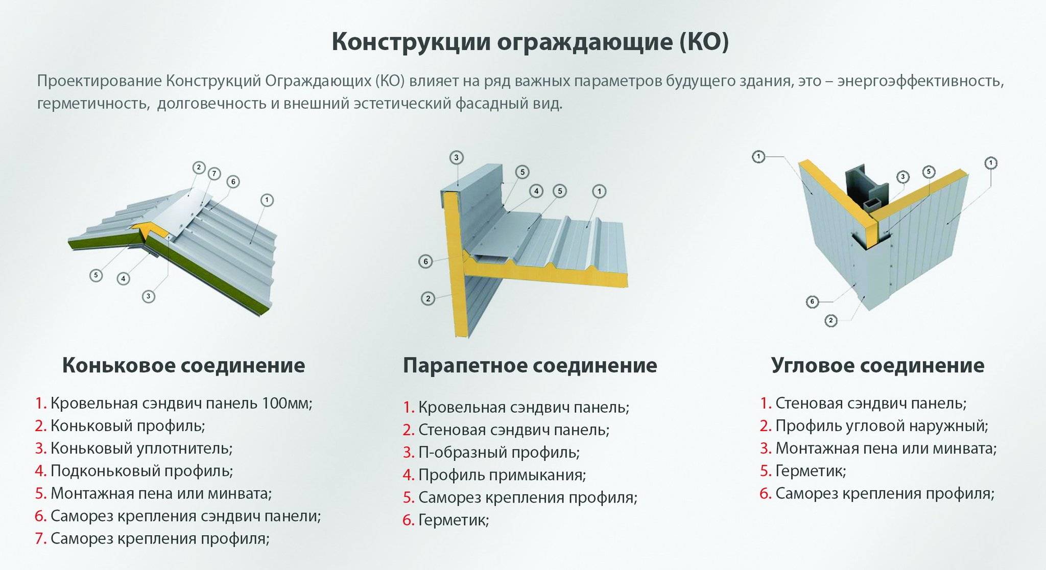 Что такое сэндвич-панели и как их правильно выбрать