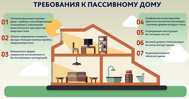 Как построить дом дешево и быстро своими руками: одноэтажный или двухэтажный, каркасный, деревянный, из пеноблоков, газобетона