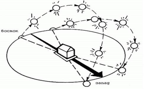 Правильно поставить теплицу на участке по отношению к солнцу схема как