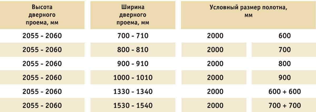Стандартные размеры дверных проемов