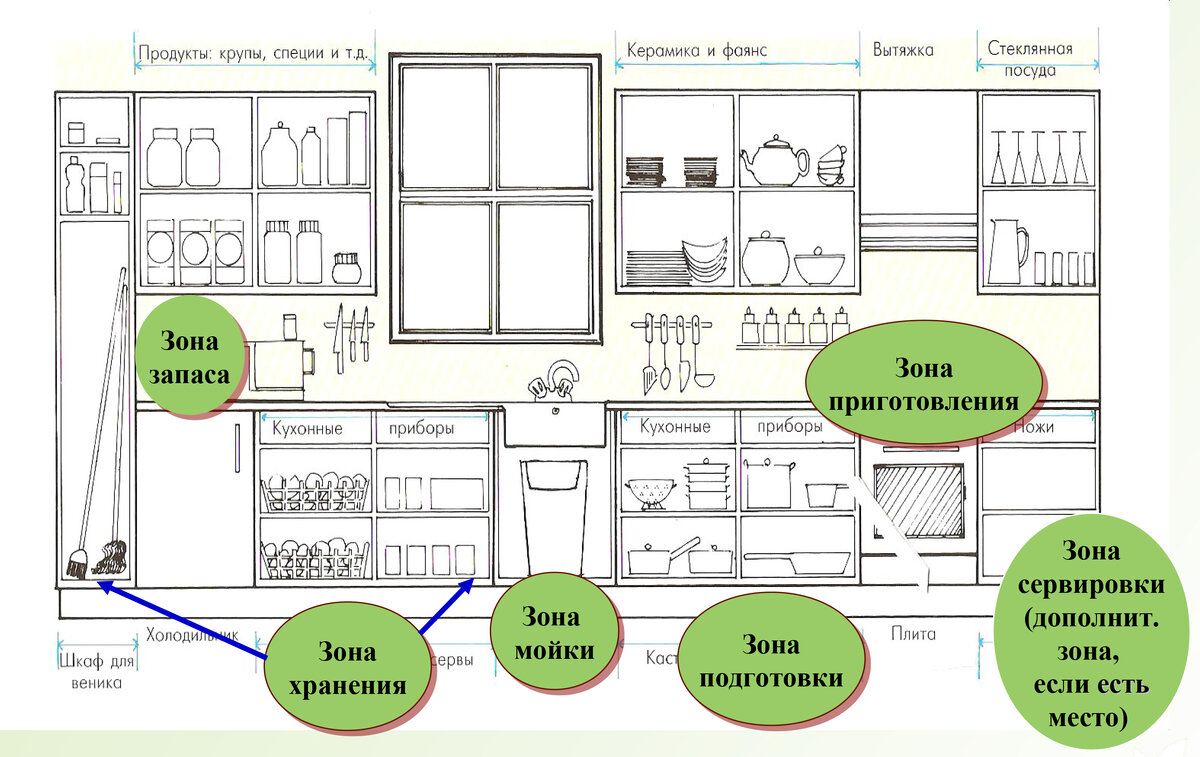 Составить план кухня. Рациональное хранение на кухне схема. Правильное планирование кухонного гарнитура. Организация кухонного пространства схема. Расположение кухонных приборов.