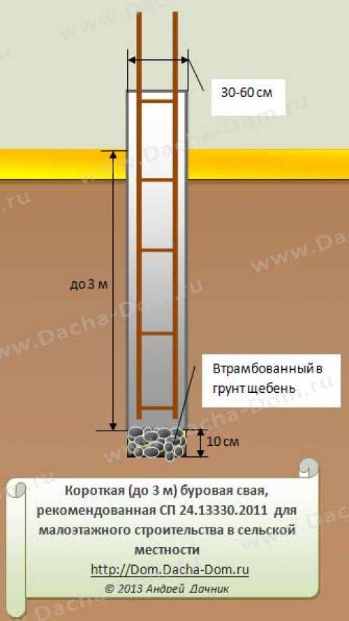 Во сколько обойдётся заливка буронабивной сваи для забора или для фундамента