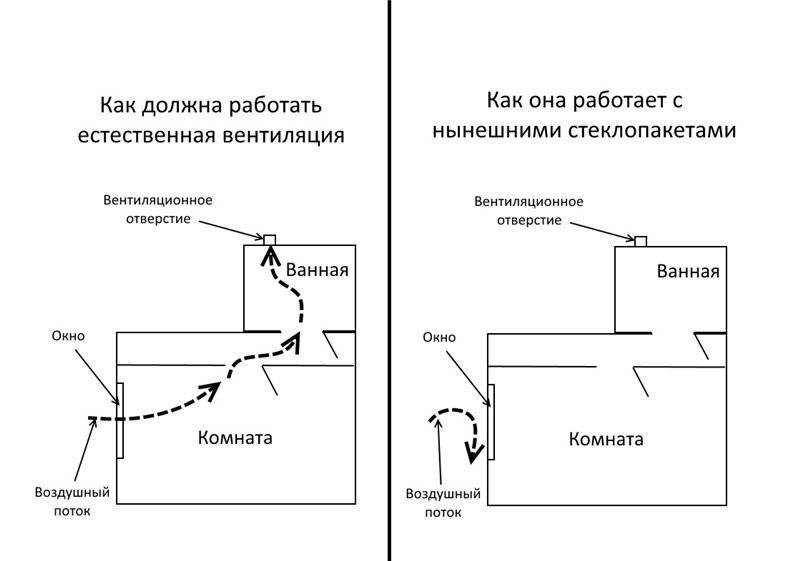 Вытяжка в туалете и ванной комнате в частном доме своими руками: как сделать принудительную вытяжку, инструкция, фото, видео