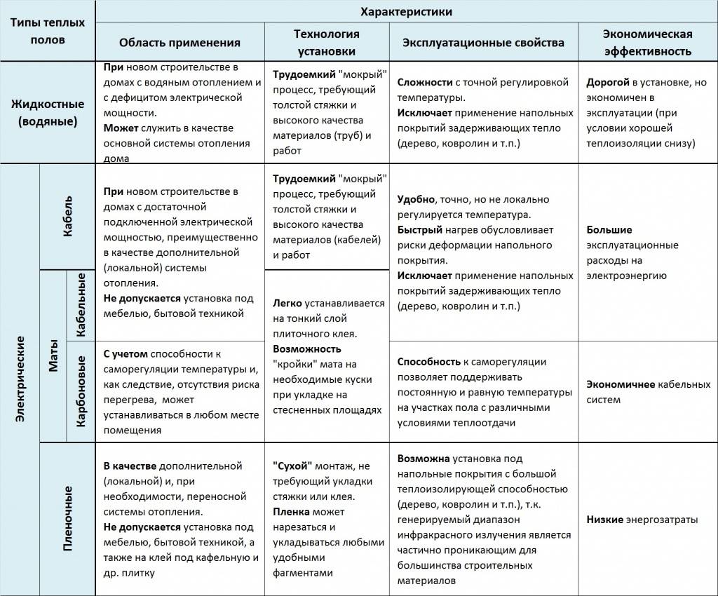 Водяной или электрический теплый пол - 10 ошибок и правил монтажа. какой пол лучше и почему.