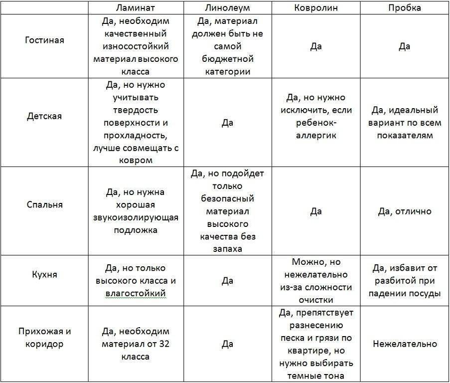 Сравнительные характеристики линолеума и ламината и что лучше для квартиры