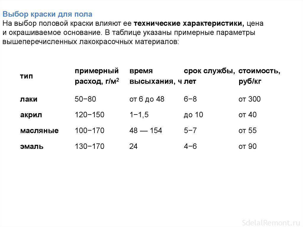 Расход акриловой краски на 1 м2
