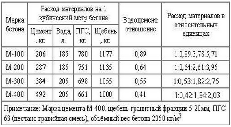 Пропорции цементного раствора для стяжки и заливки пола в ванной комнате