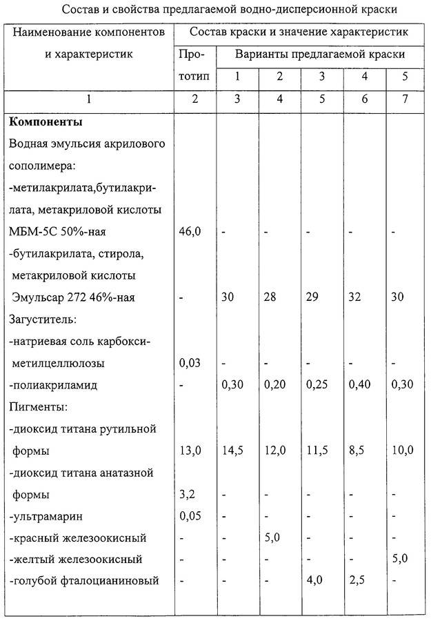 Вододисперсионная краска и водоэмульсионная краска: есть ли отличия
