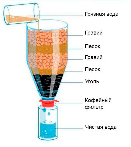Фильтр для очистки воды своими руками - простые рабочие способы