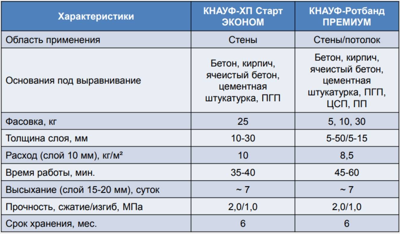 Чем отличается шпаклевка от штукатурки: что это такое и в чем отличие?