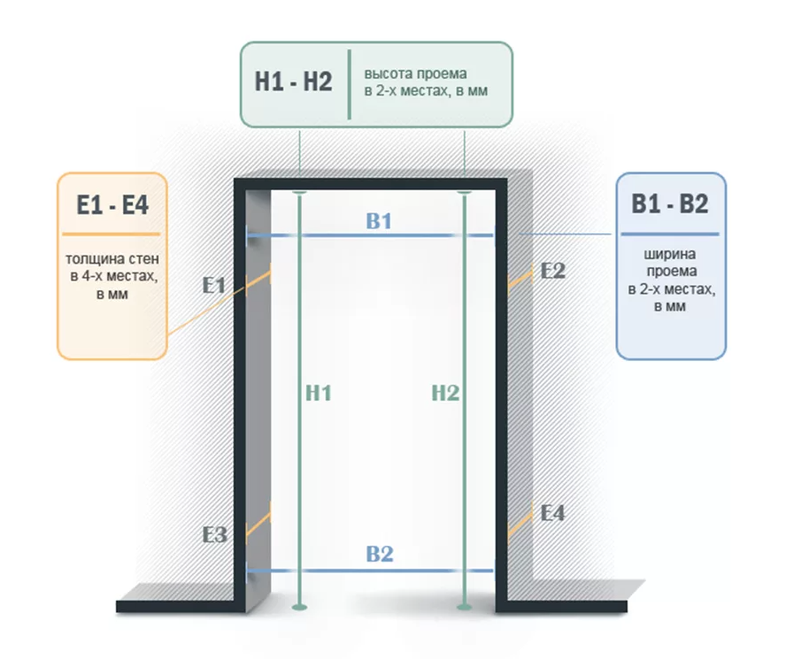 Высота дверного проема для двери. Схема размеров монтажа межкомнатных дверей замер. Высота проема входной двери стандарт. Как правильно замерить двери межкомнатные для установки. Двери входные ширина проема 1000мм.