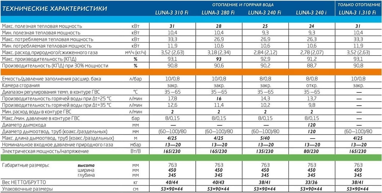 15 лучших газовых котлов – рейтинг 2023 года