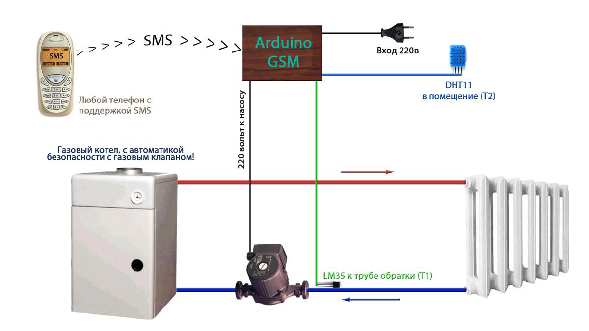 Всё про gsm-модули для котла отопления: функции контроллера, популярные модели, эксплуатация