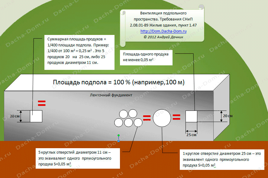 Продухи в ленточном фундаменте: нужны ли они, какое количество необходимо, вентиляция при их отсутствии и как произвести расчет