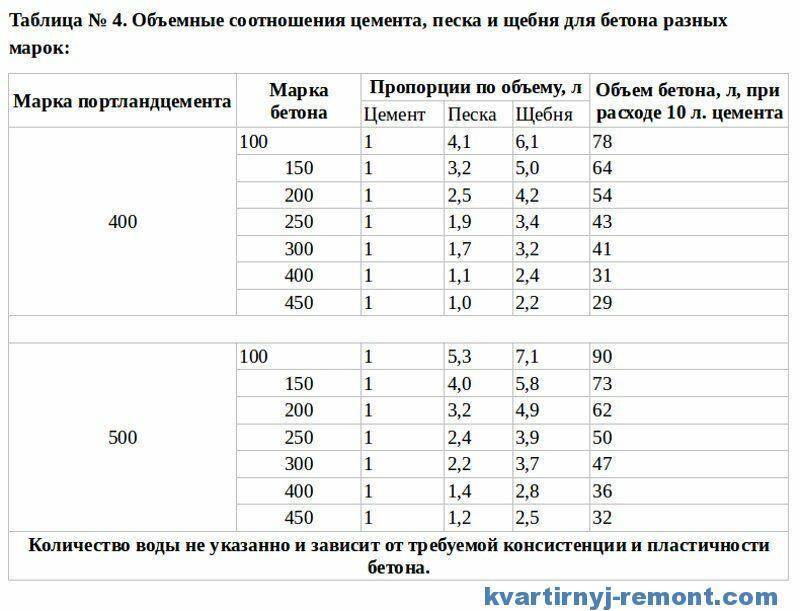 Пропорции бетона, состав: для фундамента, в ведрах