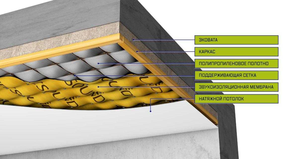 Звукоизоляция потолка в квартире и шумоизоляция: современные материалы и как сделать
