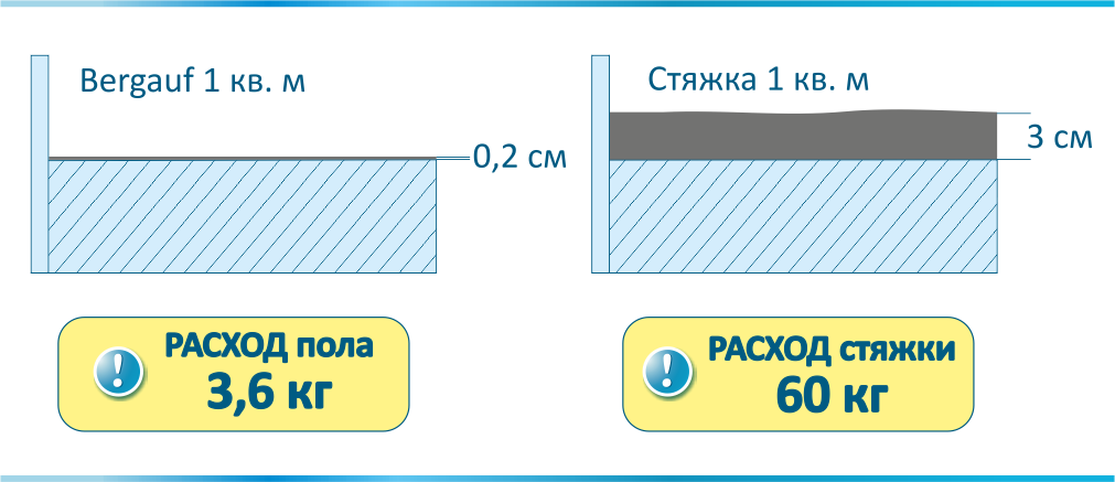 Толщина наливного пола. Минимальная толщина слоя наливного пола. Наливной пол максимальная толщина слоя заливки. Наливной пол толщина слоя 2см. Максимальная толщина наливного пола.
