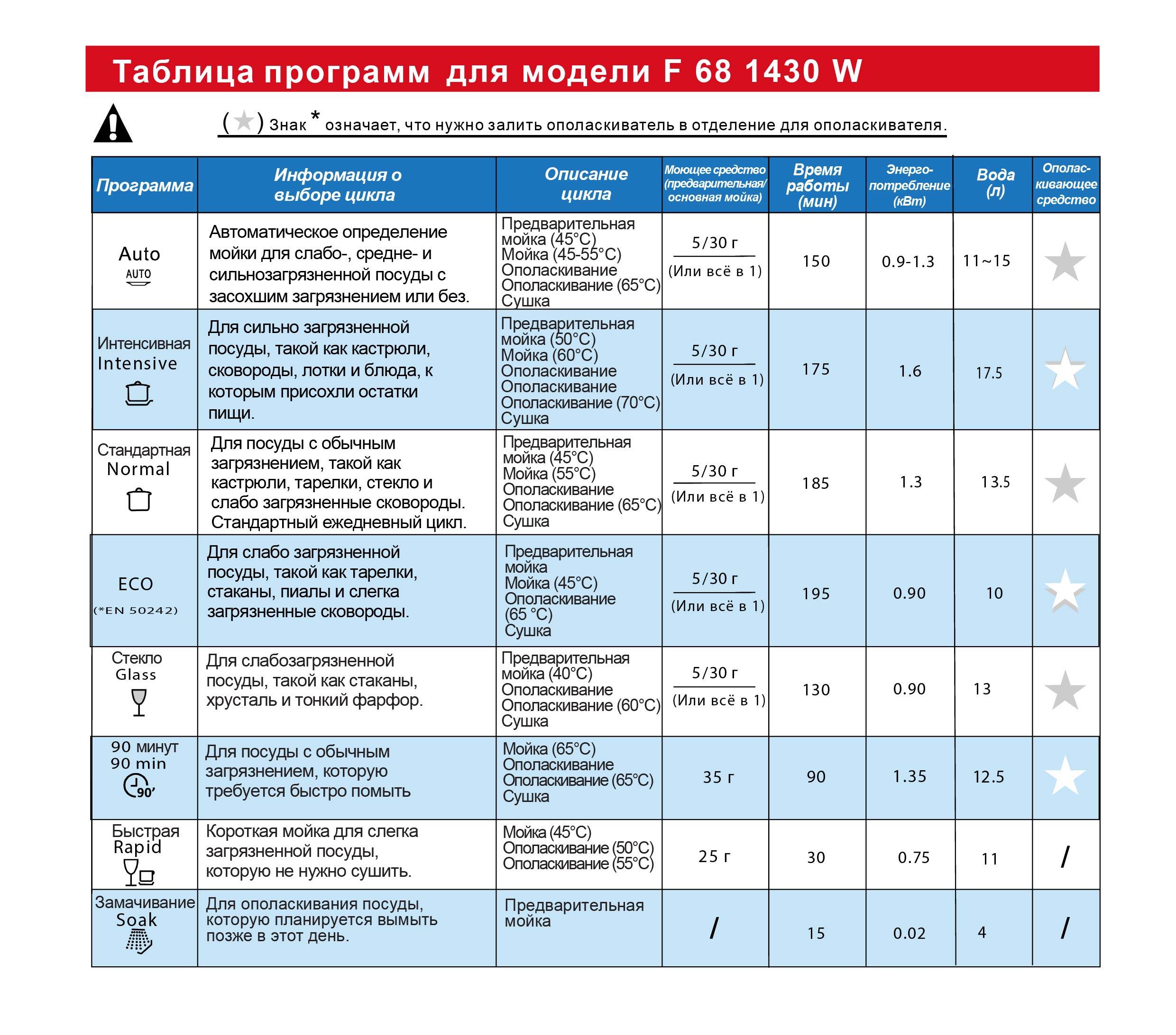 Выбираем посудомоечную машину для дома: обзор 4 лучших моделей, отзывы, видео