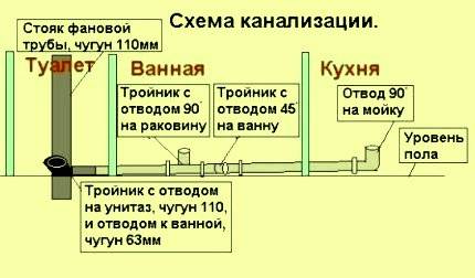 Как проложить канализационные трубы в частном доме: выбор, правила укладки, монтаж, схемы