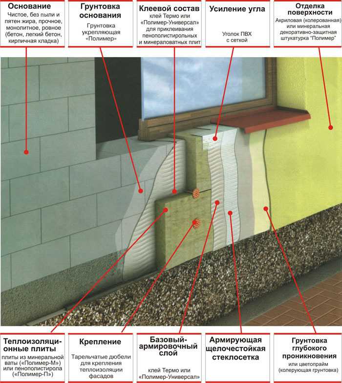 Мокрая штукатурка: пошаговая технология утепления фасада