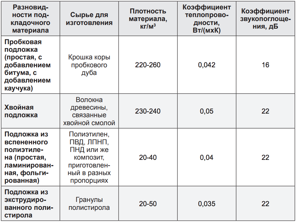 Подложка под ламинат: что это такое, для чего нужна, виды, толщина