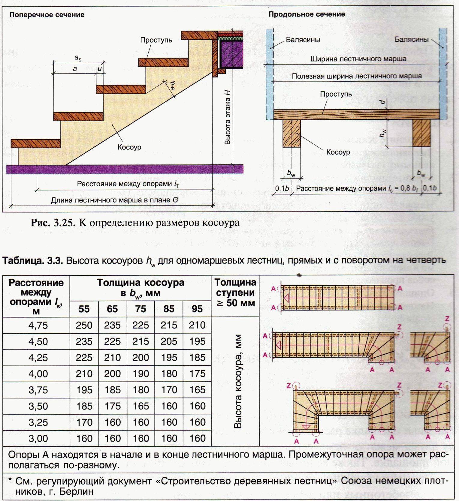 Расчет деревянной лестницы