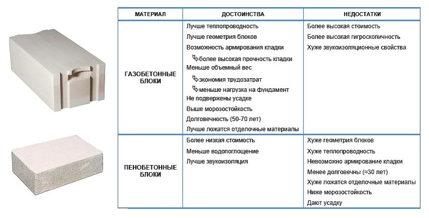 Пенобетон и газобетон в чем разница: что лучше, отличия пеноблока и газоблока