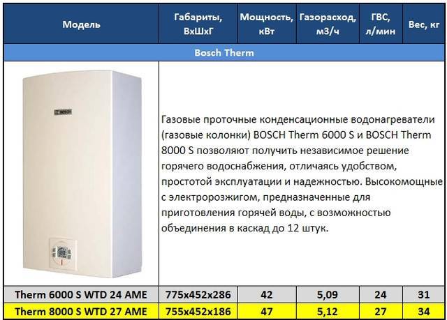 Лучшие газовые колонки 2024 года